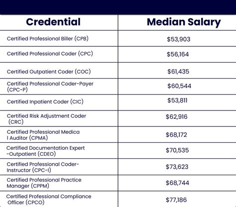 Medical Coding and Billing Salary Survey 2019 .